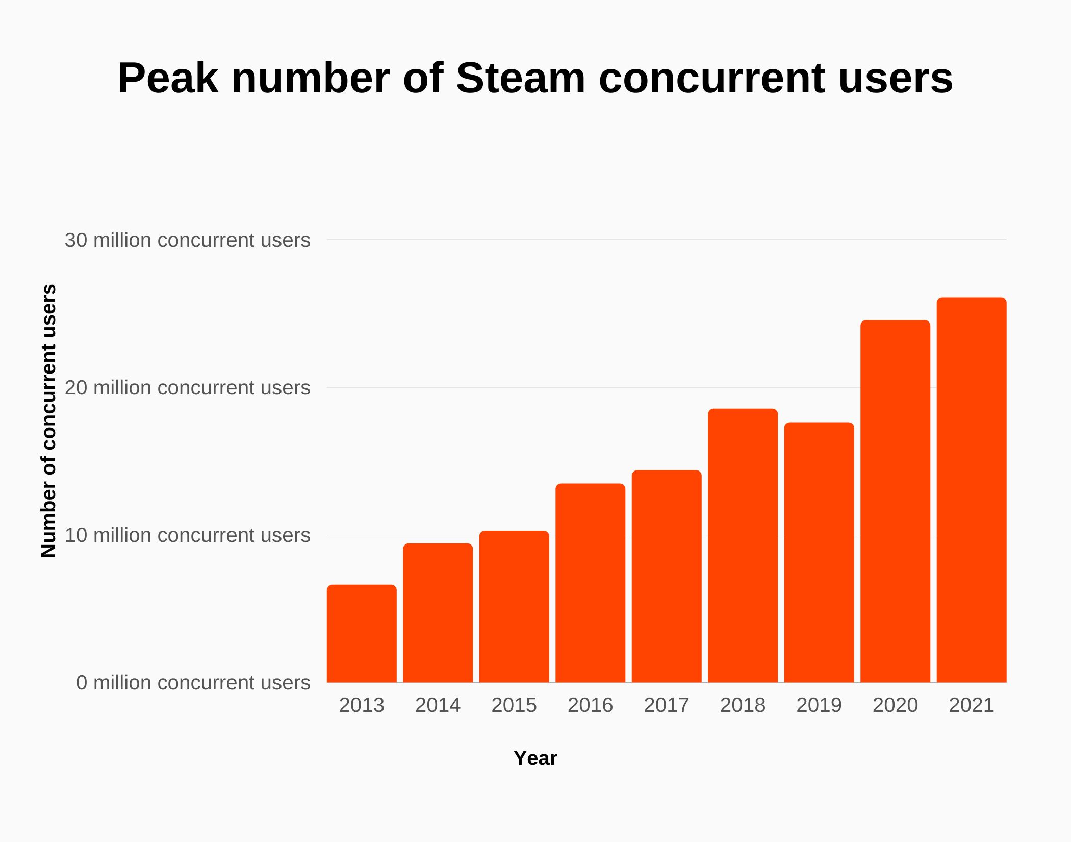 Valve Revenue And Growth Statistics 2024 SignHouse What Is The Peak Number Of Steam Concurrent Users 